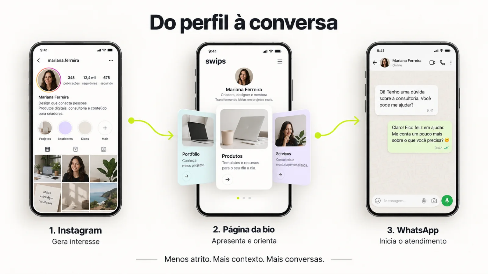 Do perfil do Instagram à conversa no WhatsApp