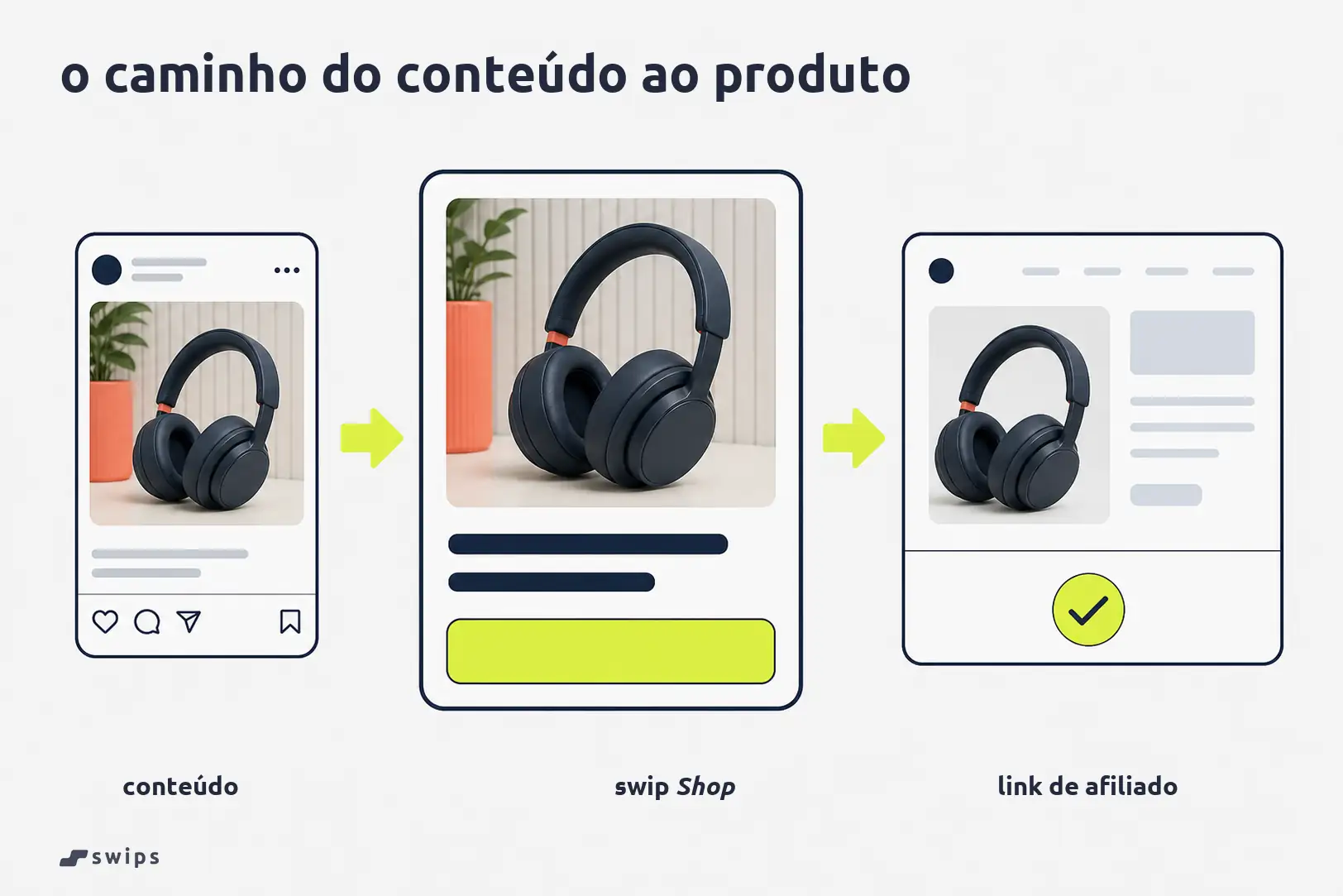 Fluxo entre conteúdo, swip Shop e link de afiliado.