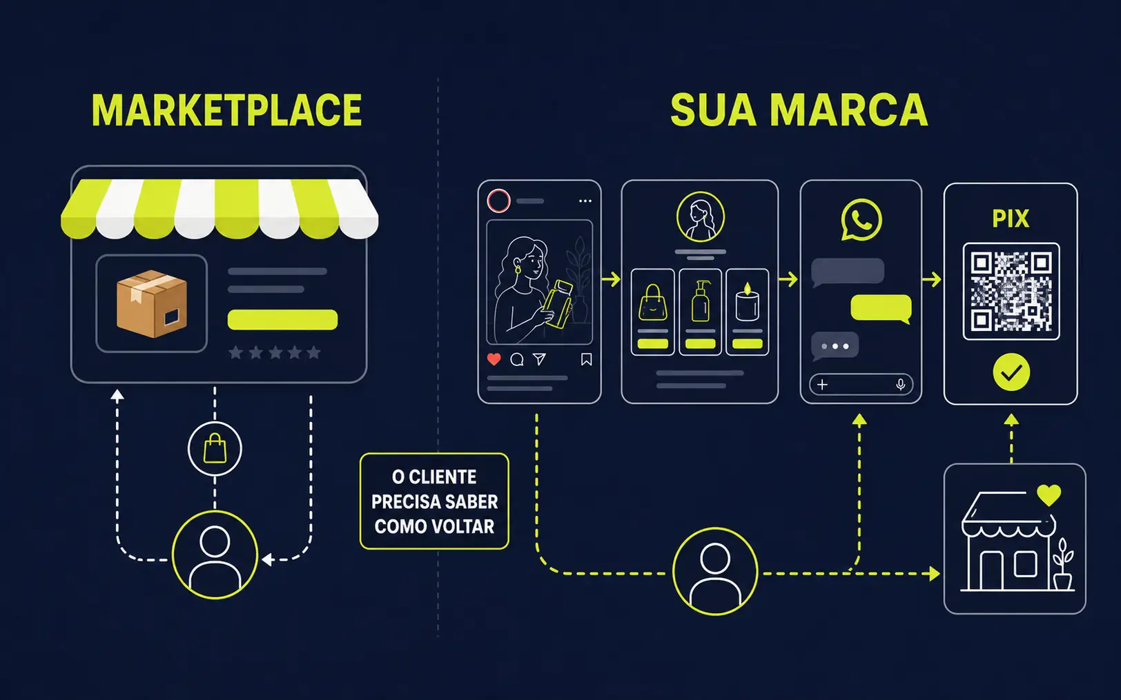 Comparação entre vender apenas em marketplace e usar Instagram, link na bio, WhatsApp e PIX para criar um caminho direto com o cliente.